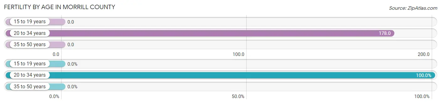 Female Fertility by Age in Morrill County