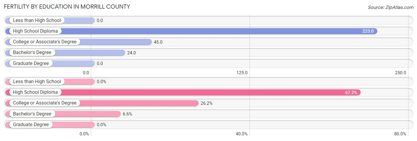 Female Fertility by Education Attainment in Morrill County