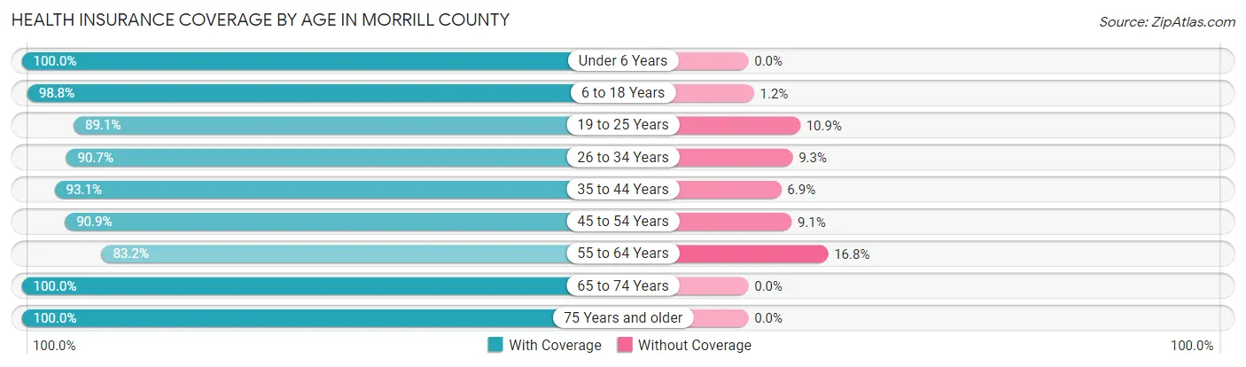 Health Insurance Coverage by Age in Morrill County