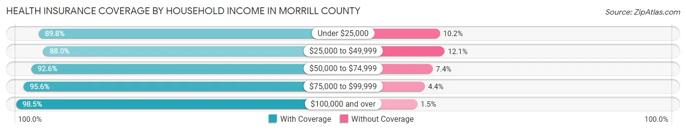 Health Insurance Coverage by Household Income in Morrill County