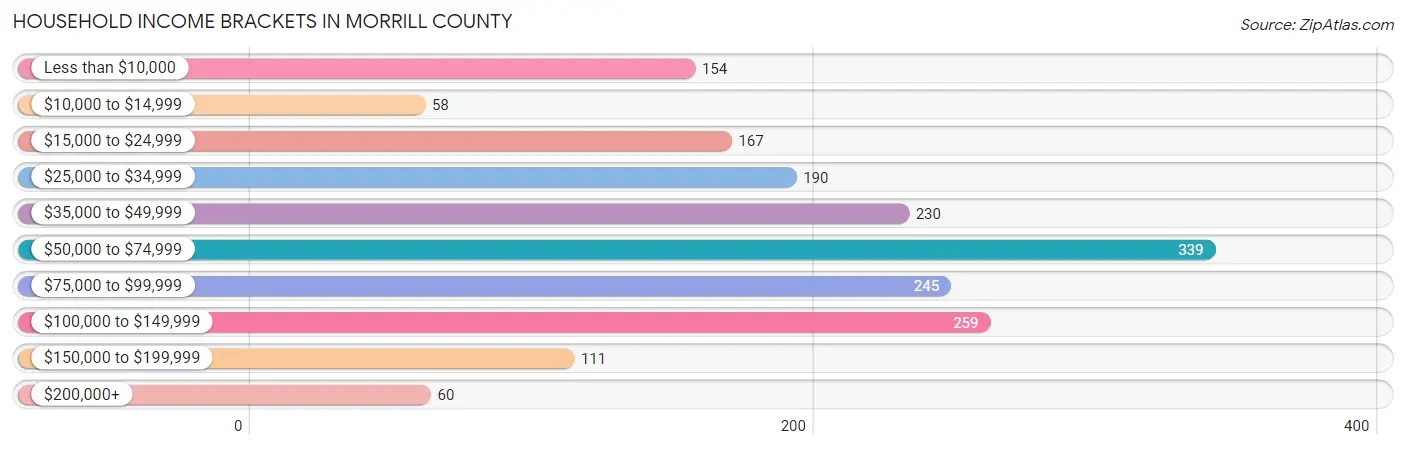 Household Income Brackets in Morrill County