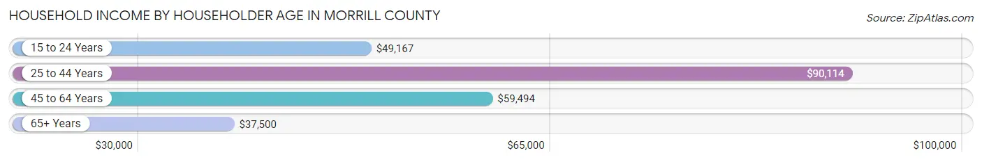 Household Income by Householder Age in Morrill County