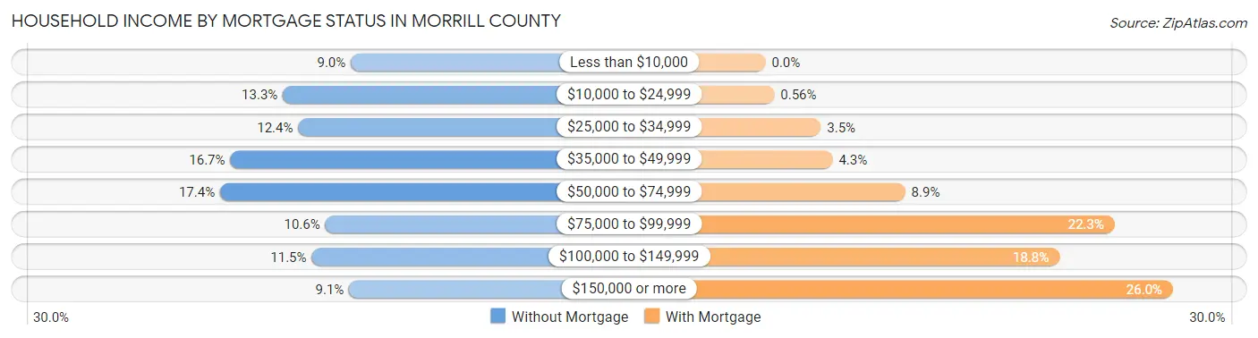 Household Income by Mortgage Status in Morrill County