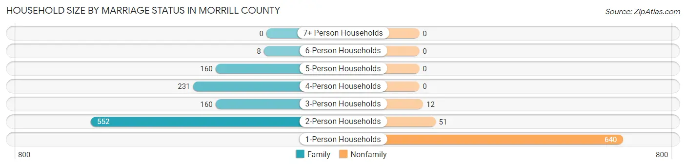 Household Size by Marriage Status in Morrill County