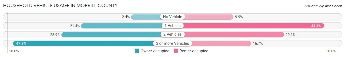 Household Vehicle Usage in Morrill County