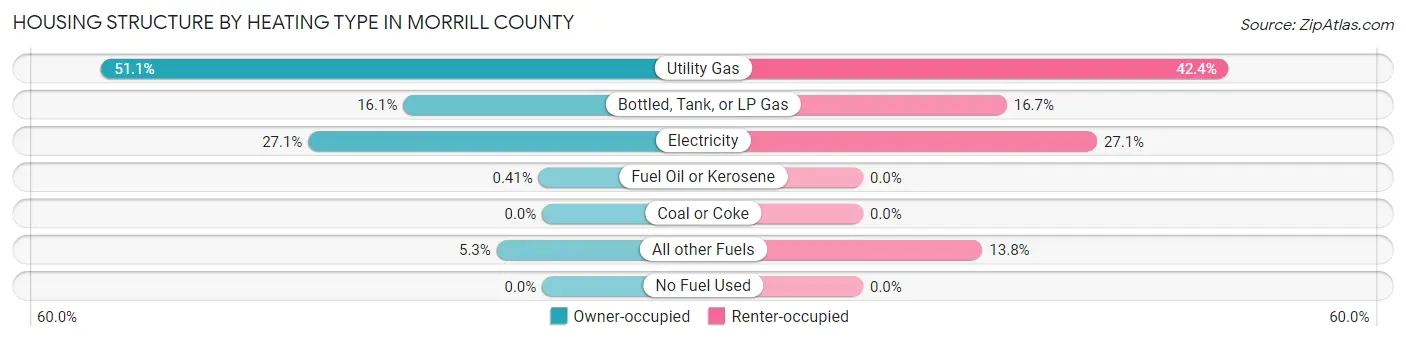 Housing Structure by Heating Type in Morrill County