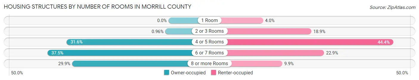 Housing Structures by Number of Rooms in Morrill County