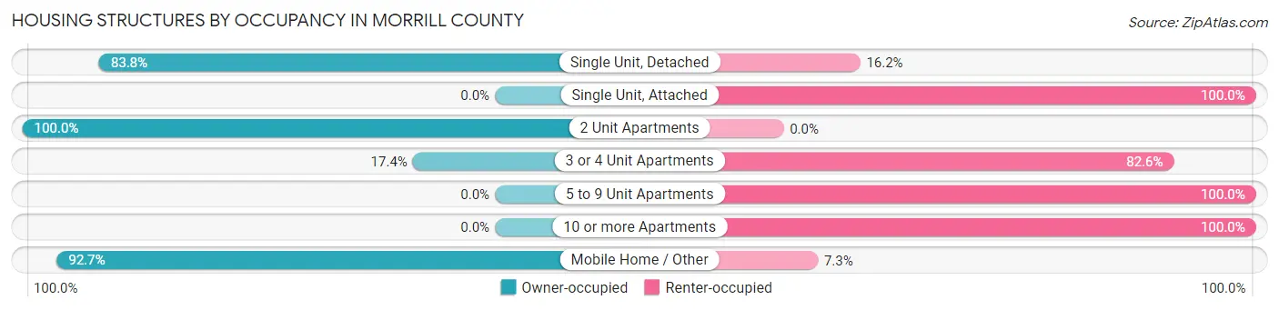 Housing Structures by Occupancy in Morrill County