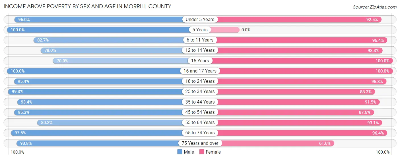 Income Above Poverty by Sex and Age in Morrill County