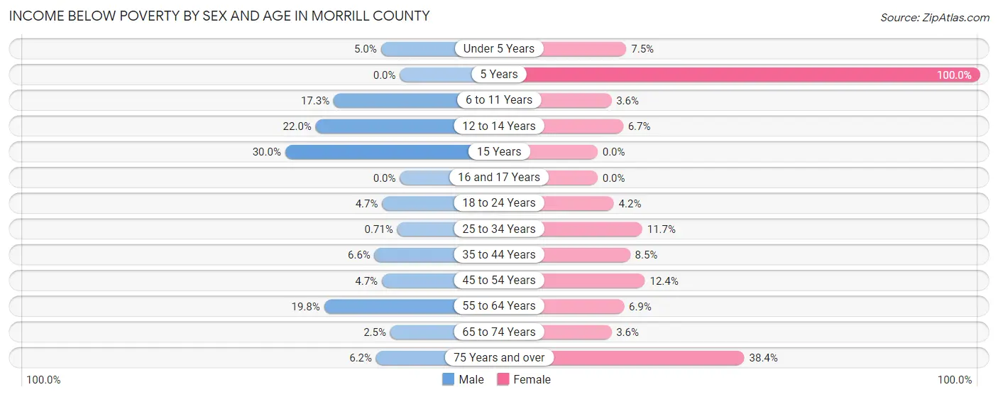 Income Below Poverty by Sex and Age in Morrill County