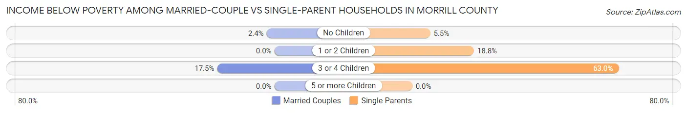 Income Below Poverty Among Married-Couple vs Single-Parent Households in Morrill County