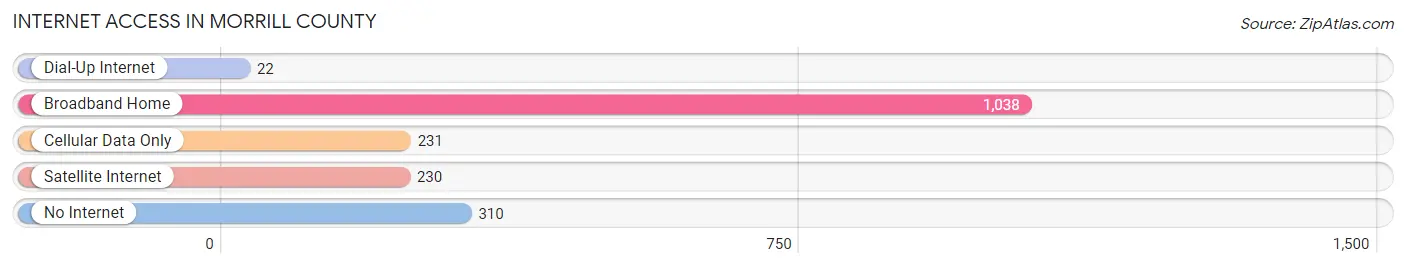 Internet Access in Morrill County