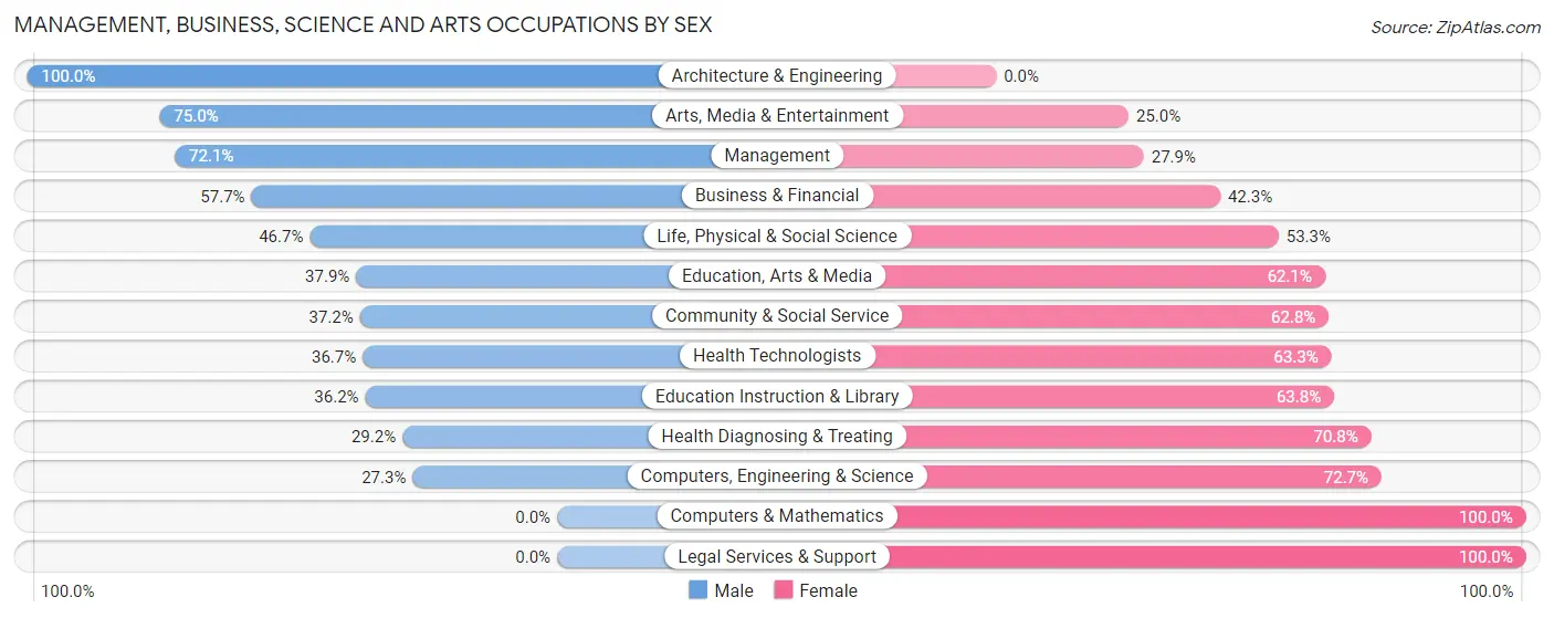 Management, Business, Science and Arts Occupations by Sex in Morrill County