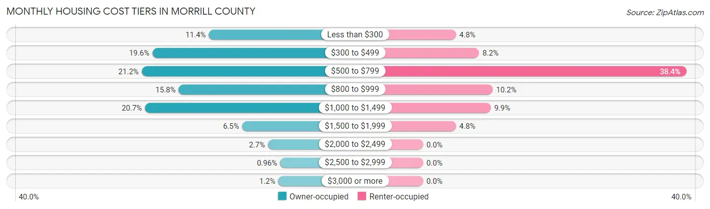 Monthly Housing Cost Tiers in Morrill County