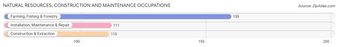 Natural Resources, Construction and Maintenance Occupations in Morrill County