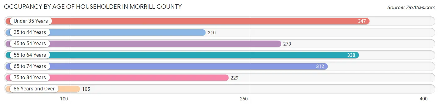 Occupancy by Age of Householder in Morrill County