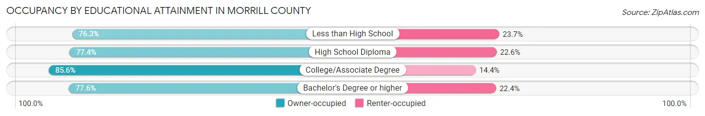 Occupancy by Educational Attainment in Morrill County