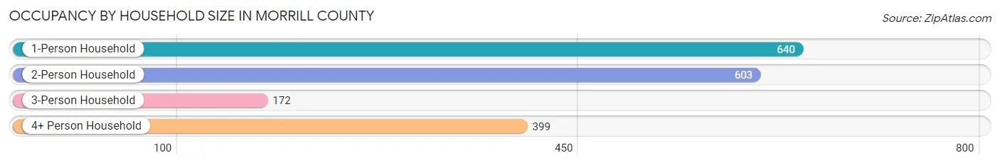 Occupancy by Household Size in Morrill County