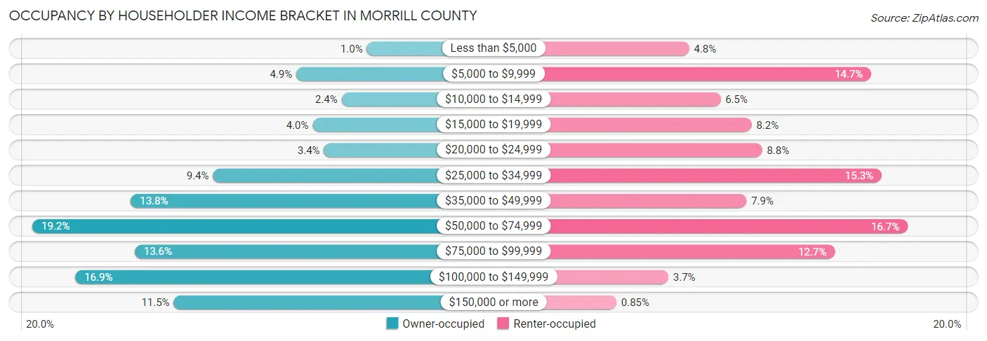 Occupancy by Householder Income Bracket in Morrill County