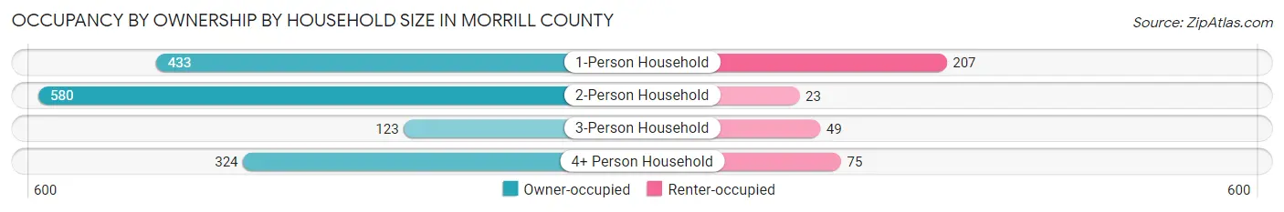 Occupancy by Ownership by Household Size in Morrill County