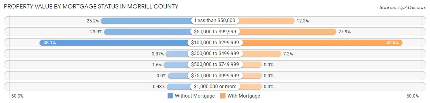 Property Value by Mortgage Status in Morrill County