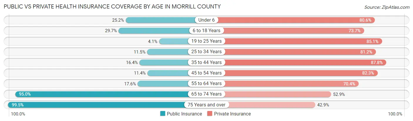 Public vs Private Health Insurance Coverage by Age in Morrill County