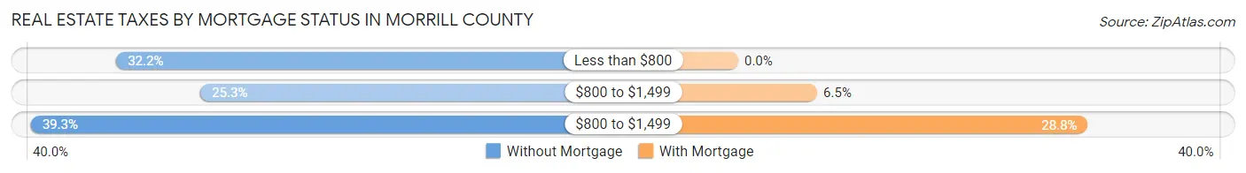 Real Estate Taxes by Mortgage Status in Morrill County