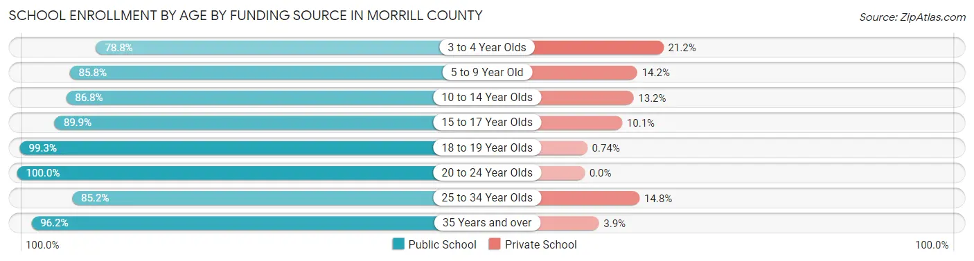School Enrollment by Age by Funding Source in Morrill County