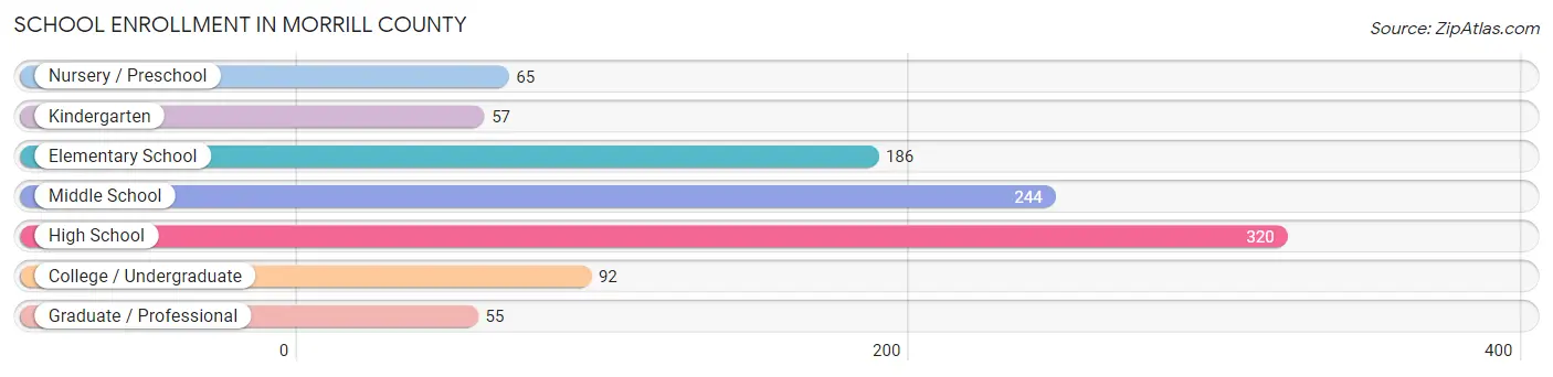 School Enrollment in Morrill County