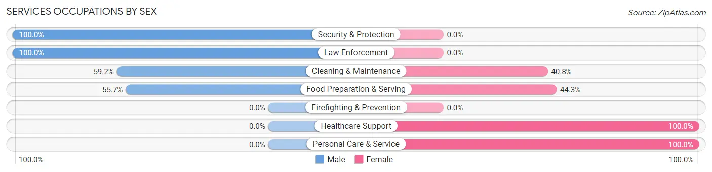 Services Occupations by Sex in Morrill County