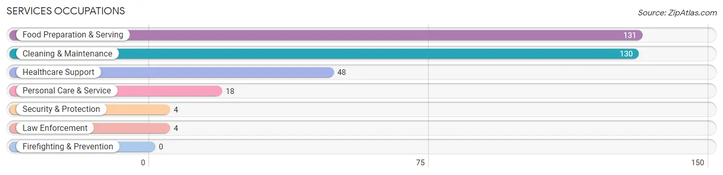 Services Occupations in Morrill County