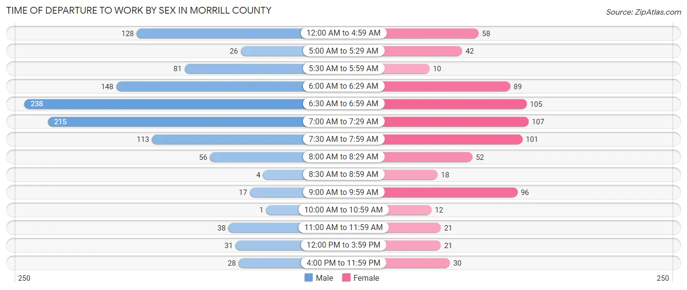 Time of Departure to Work by Sex in Morrill County