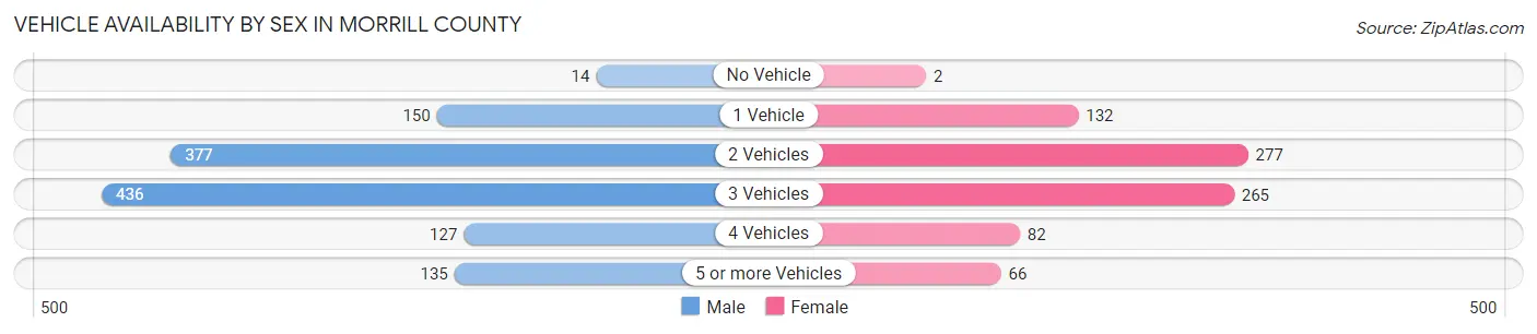 Vehicle Availability by Sex in Morrill County
