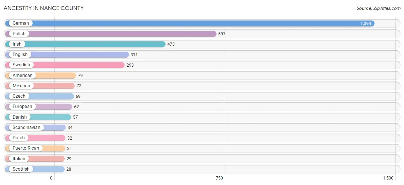 Ancestry in Nance County