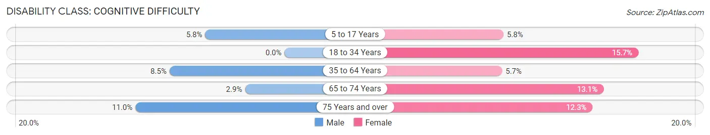 Disability in Nance County: <span>Cognitive Difficulty</span>