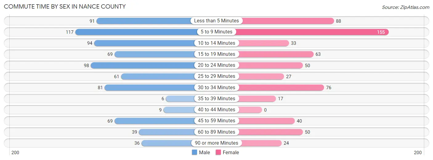 Commute Time by Sex in Nance County