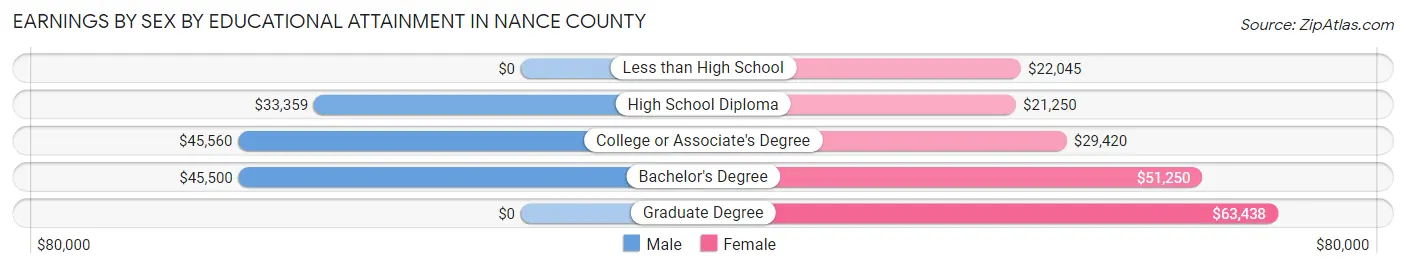 Earnings by Sex by Educational Attainment in Nance County