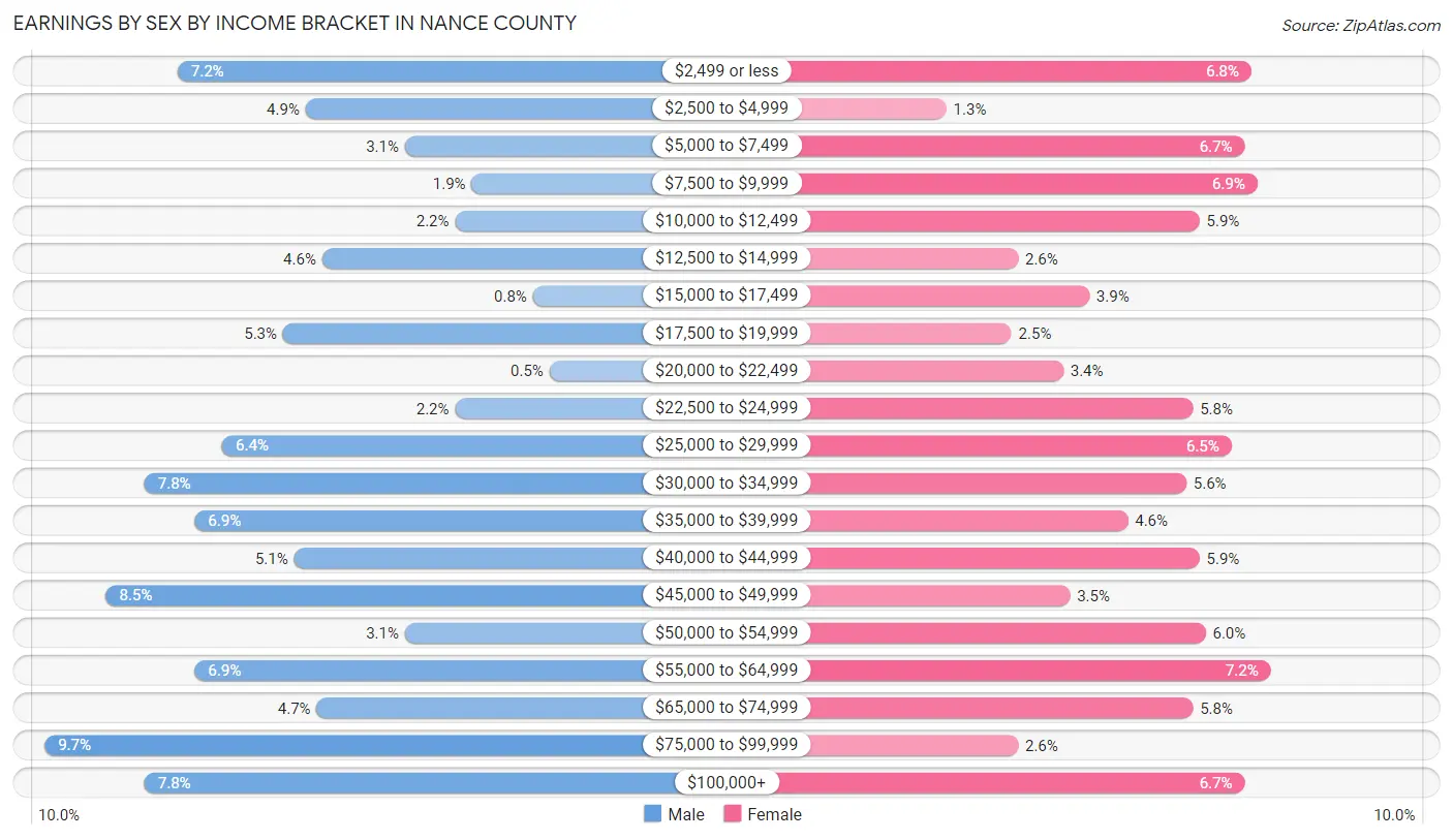 Earnings by Sex by Income Bracket in Nance County