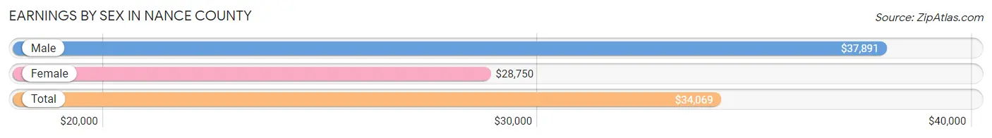 Earnings by Sex in Nance County