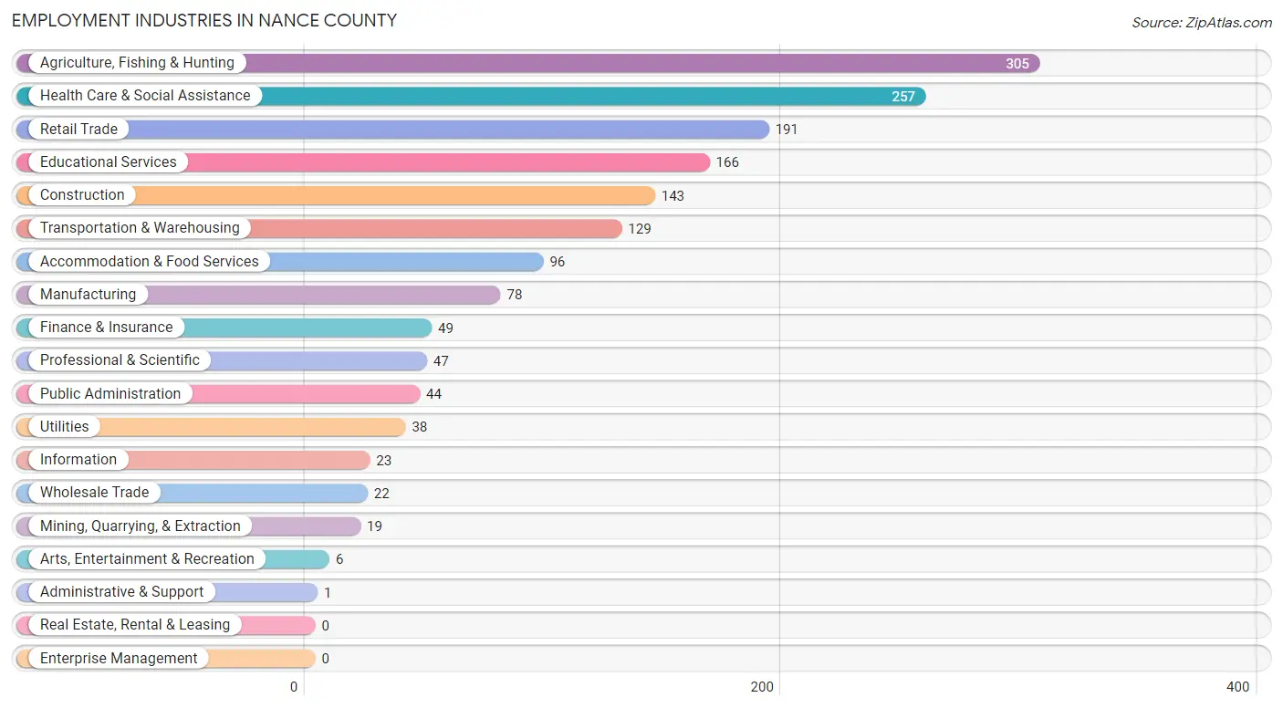 Employment Industries in Nance County