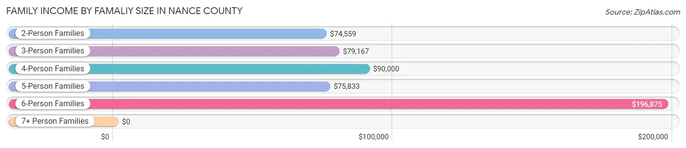Family Income by Famaliy Size in Nance County