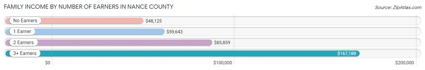 Family Income by Number of Earners in Nance County