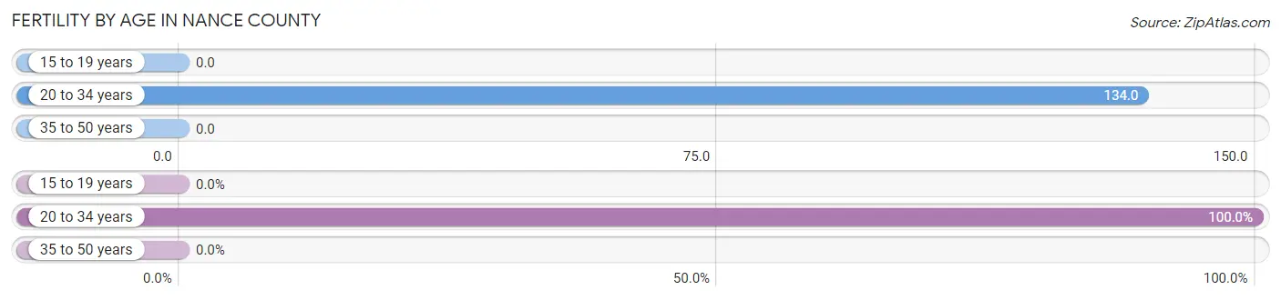 Female Fertility by Age in Nance County