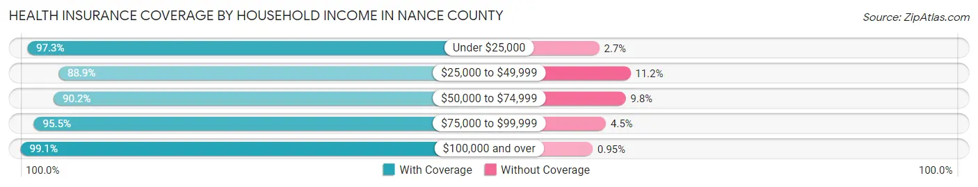 Health Insurance Coverage by Household Income in Nance County