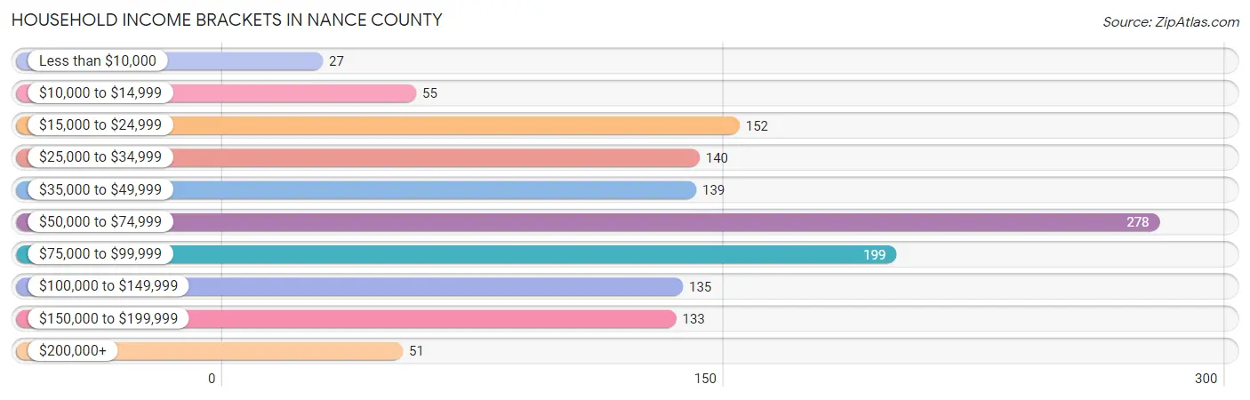 Household Income Brackets in Nance County