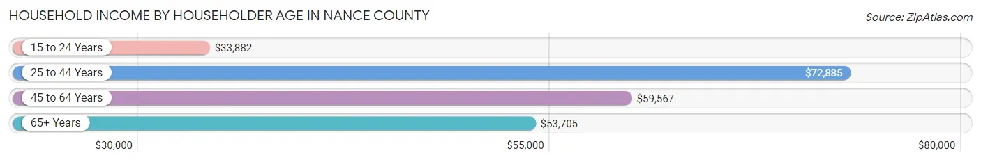 Household Income by Householder Age in Nance County