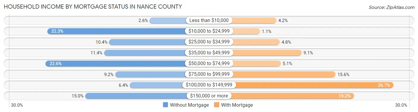 Household Income by Mortgage Status in Nance County