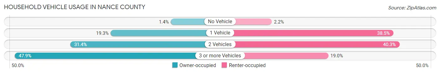 Household Vehicle Usage in Nance County