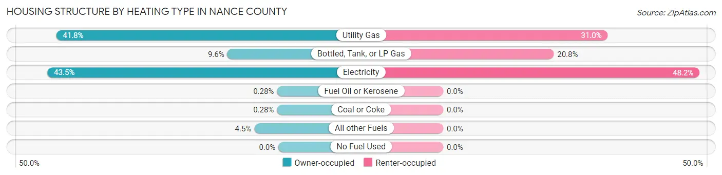 Housing Structure by Heating Type in Nance County