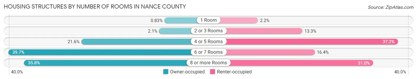 Housing Structures by Number of Rooms in Nance County